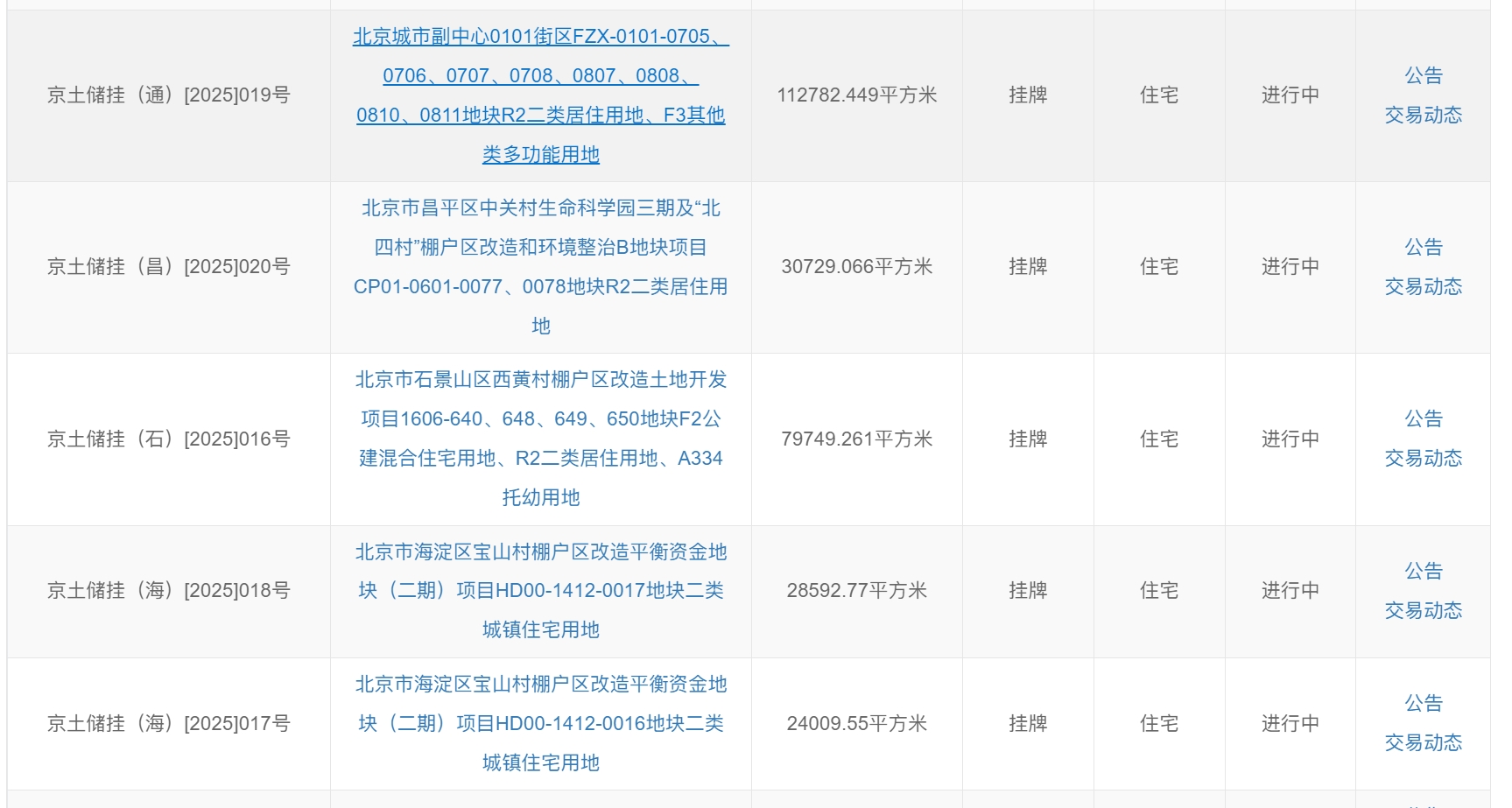 本周共5宗土地待拍 副中心组团地块今日成交